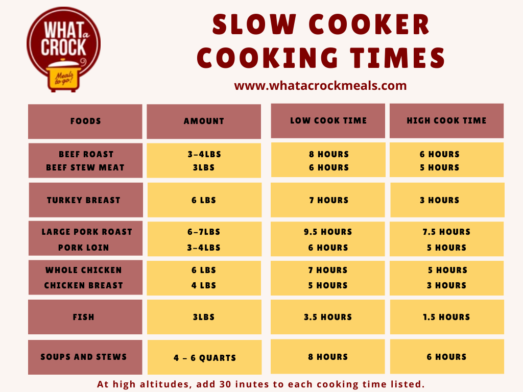 Fool Proof Slow Cooker Cooking Times – What a Crock Fundraising