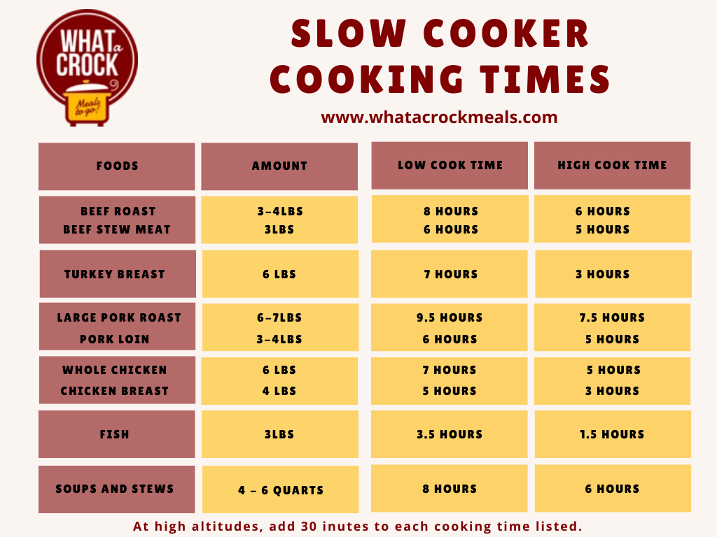 Fool Proof Slow Cooker Cooking Times